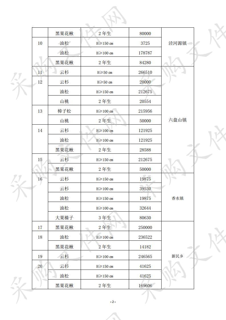 泾源县2019年“四个一”工程绿化造林政府采购项目