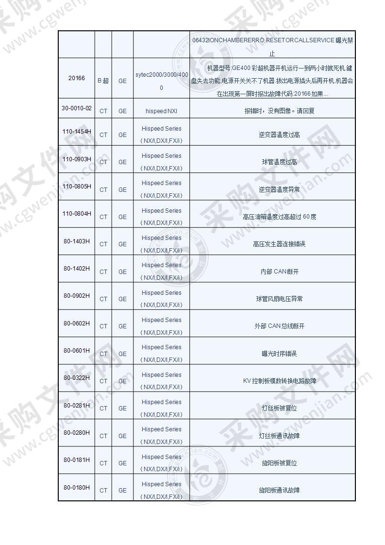 CT故障代码