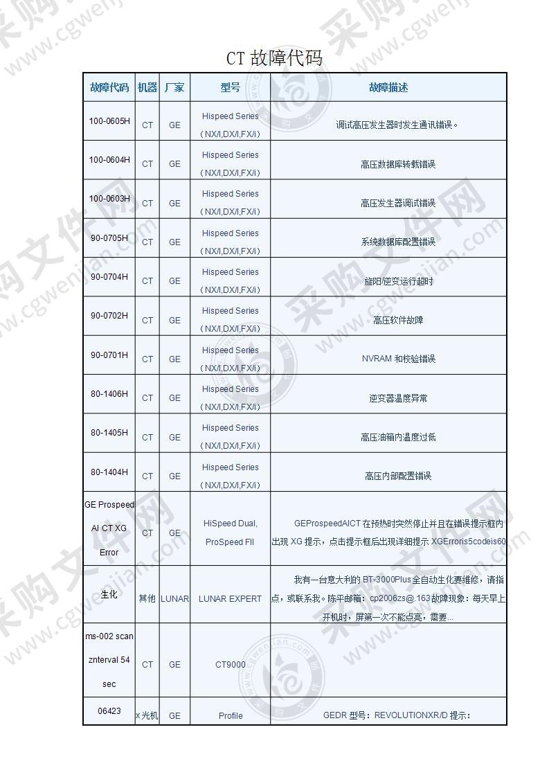 CT故障代码