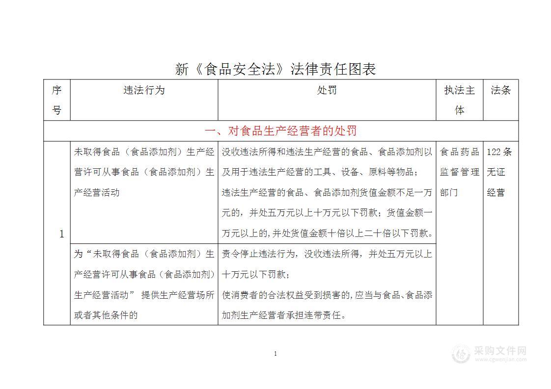 食品安全法法律责任