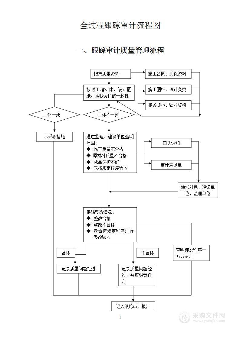 全过程跟踪审计流程图