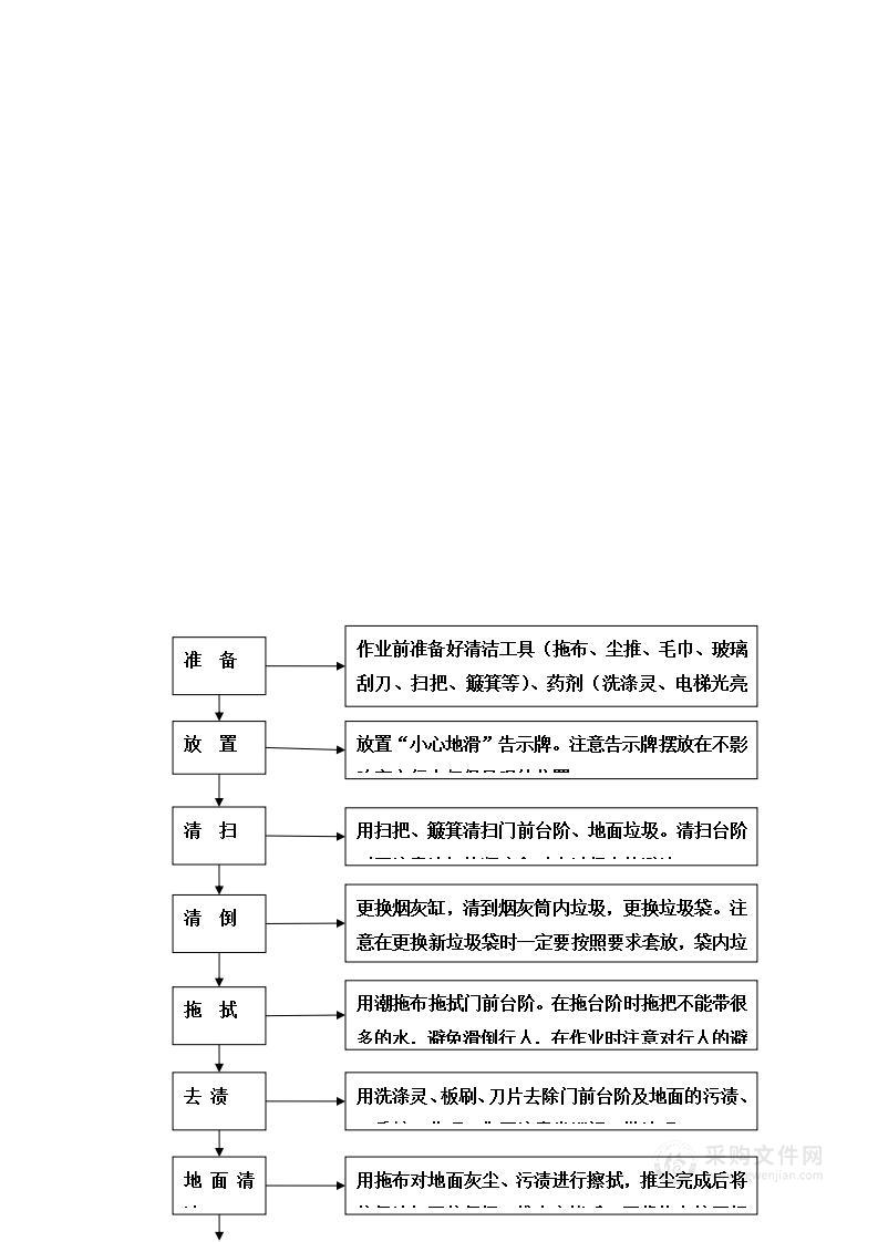 售楼处物业服务保洁人员工作流程