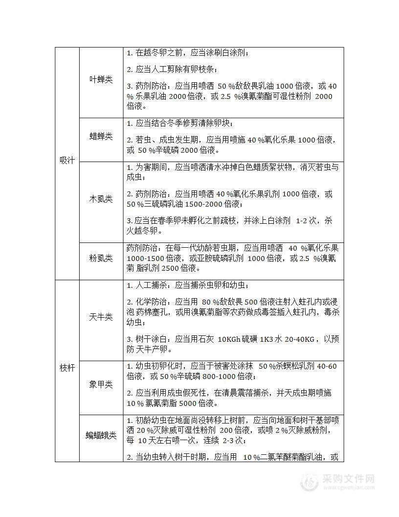 病虫害防治管理要求