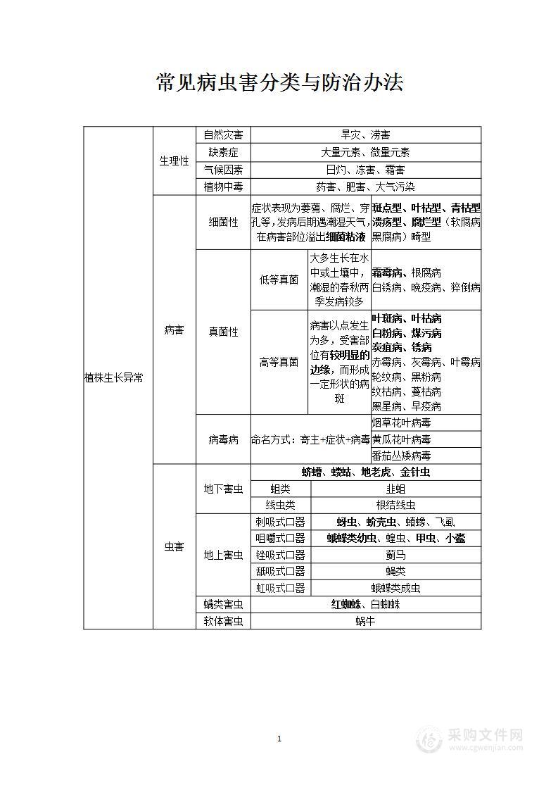 常见病虫害分类与防治办法