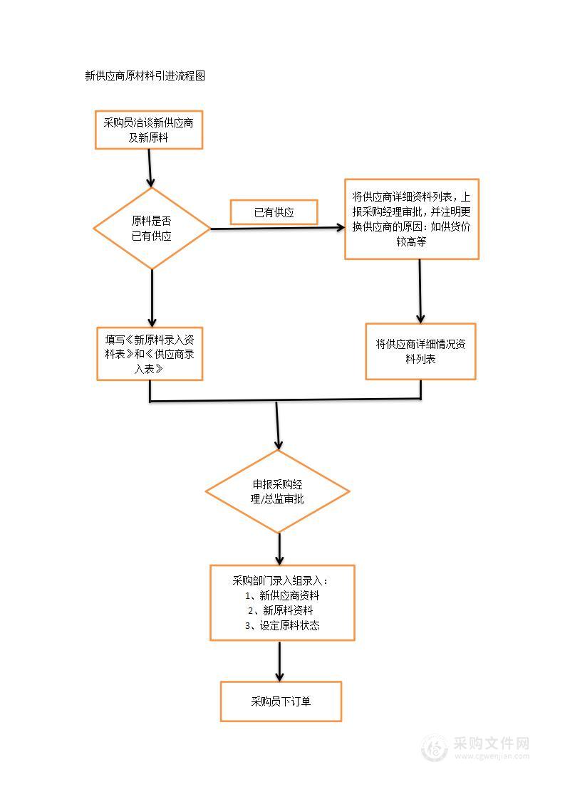 食品加工企业采购流程