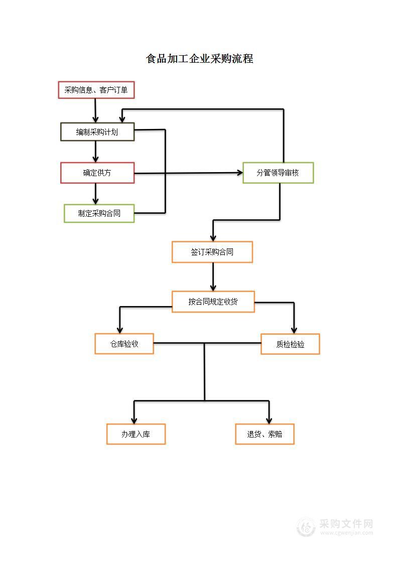 食品加工企业采购流程