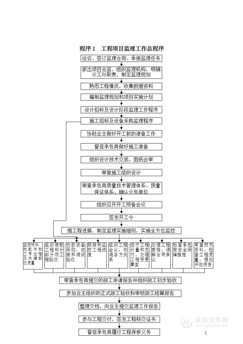 监理工作程序