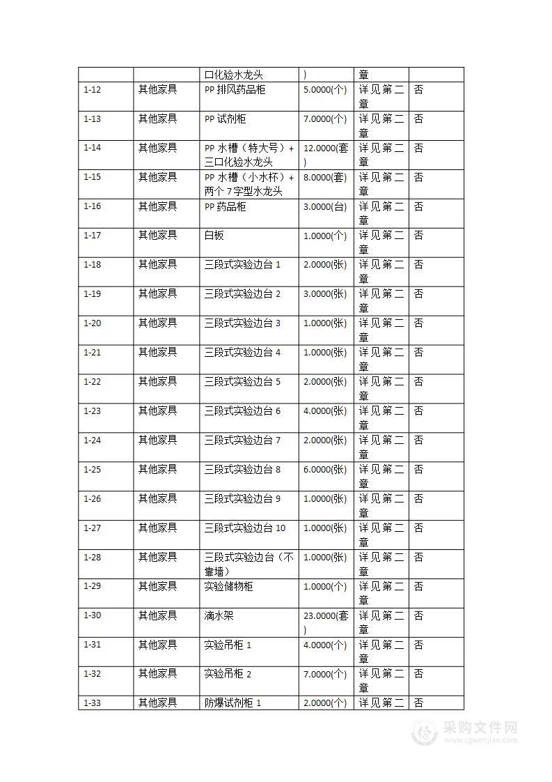 揭阳校区绿色化工与先进材料研究院实验室家具及通风系统采购项目