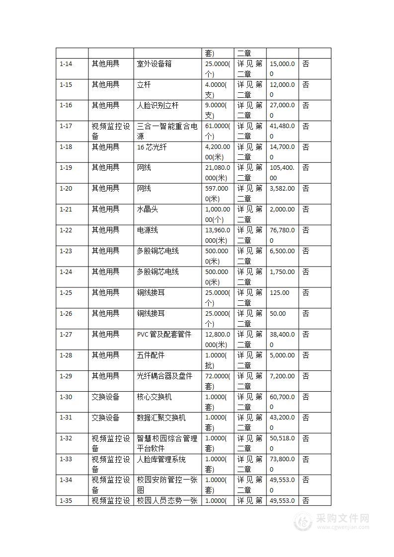 广东石油化工学院智慧安防系统设备购置项目