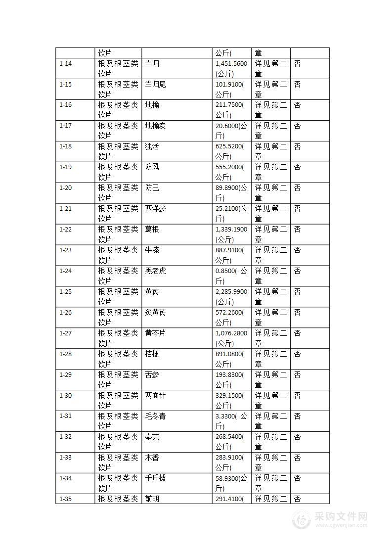 河源市中医院中药传统饮片采购项目