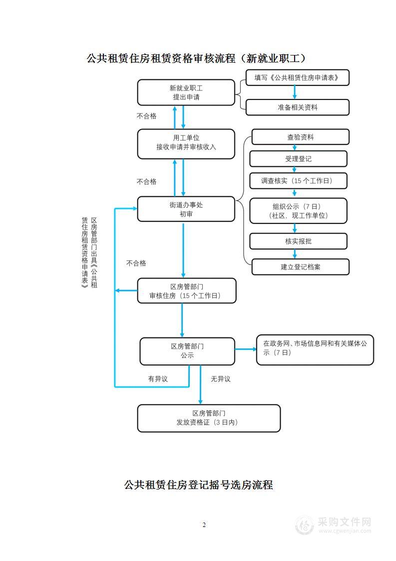 公租房办事流程