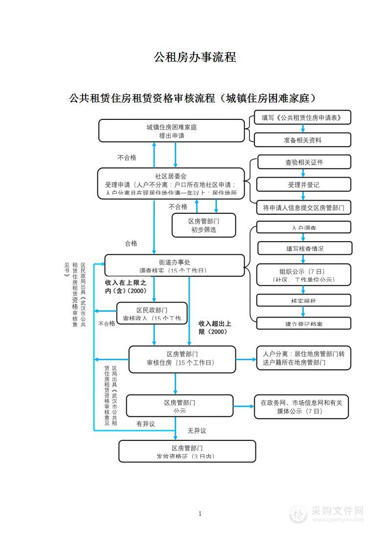 公租房办事流程