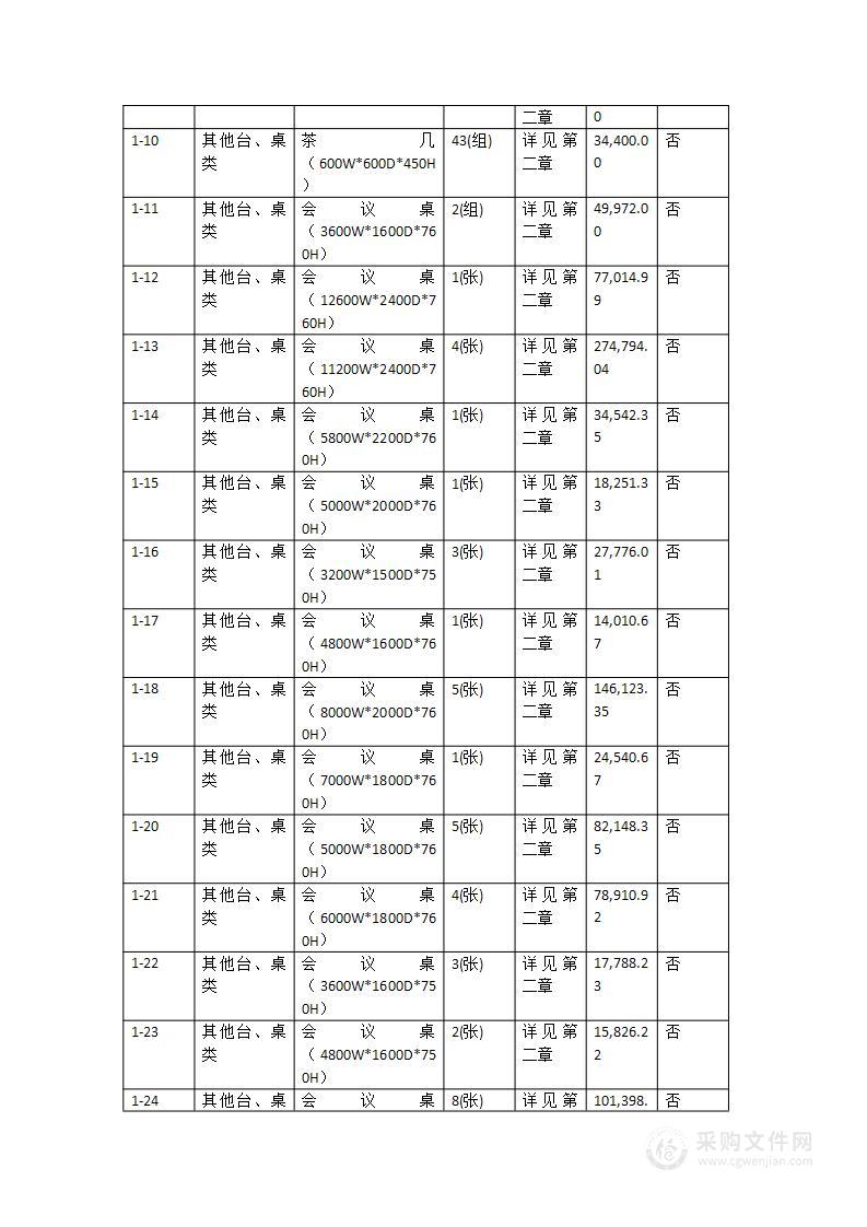 湛江湾实验室龙王湾研发基地一期工程科研园区办公家具等采购项目