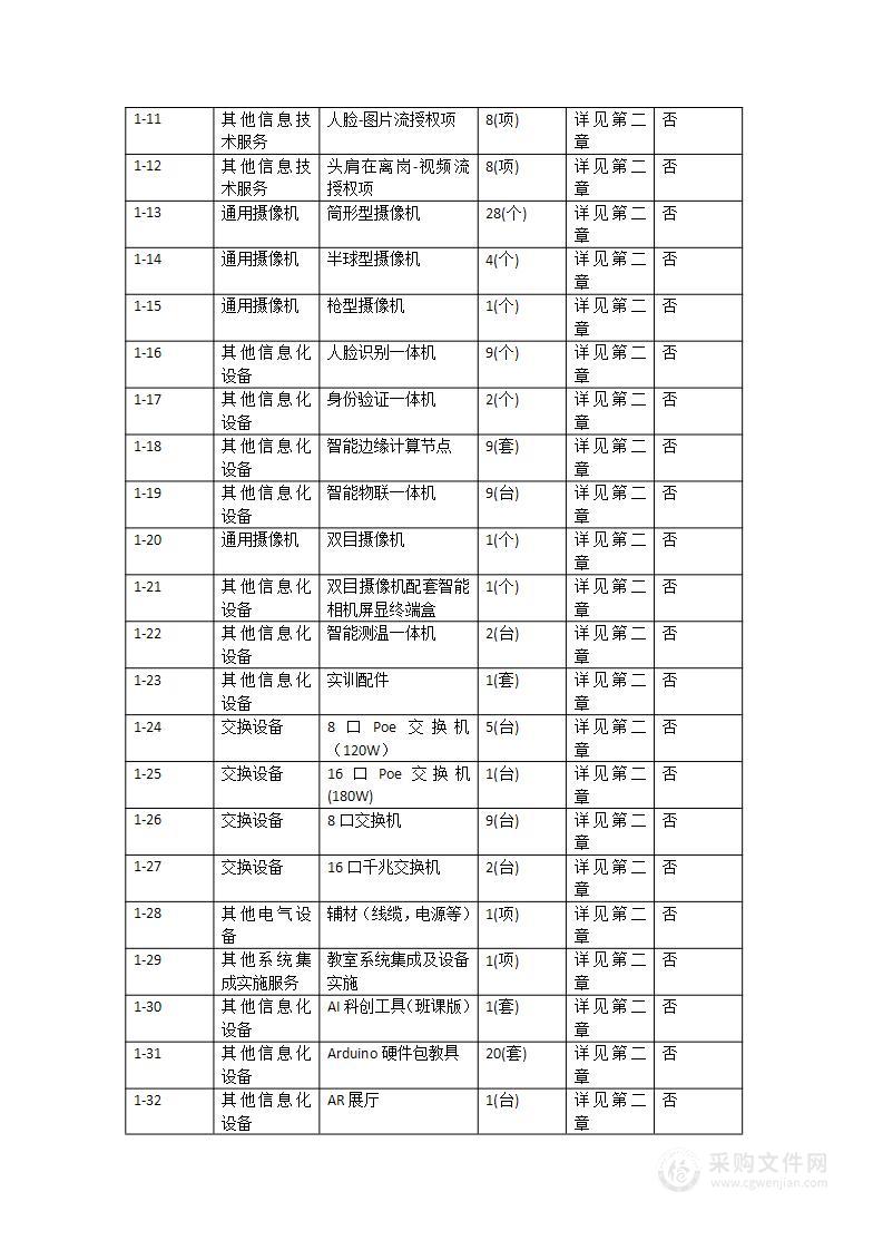 广州市轻工技师学院2023年人工智能产业学院专业实训室建设及配套资源采购项目