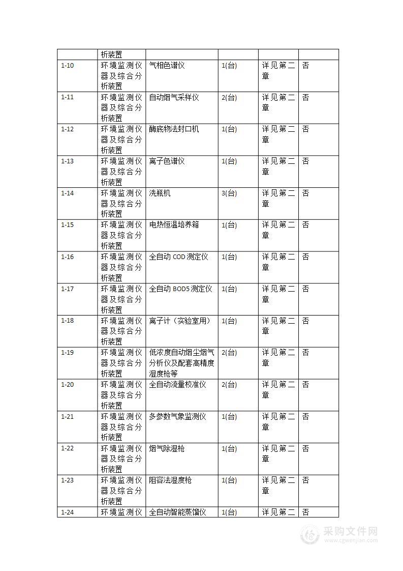 湛江市2023年县区监测站设备采购项目