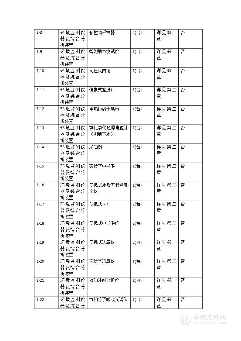 湛江市生态环境局吴川分局监测执法业务用房监测能力建设监测仪器设备采购项目