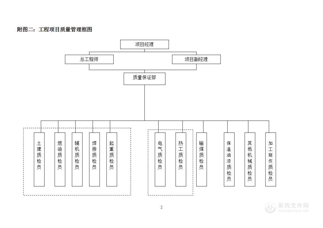 工程项目组织机构图