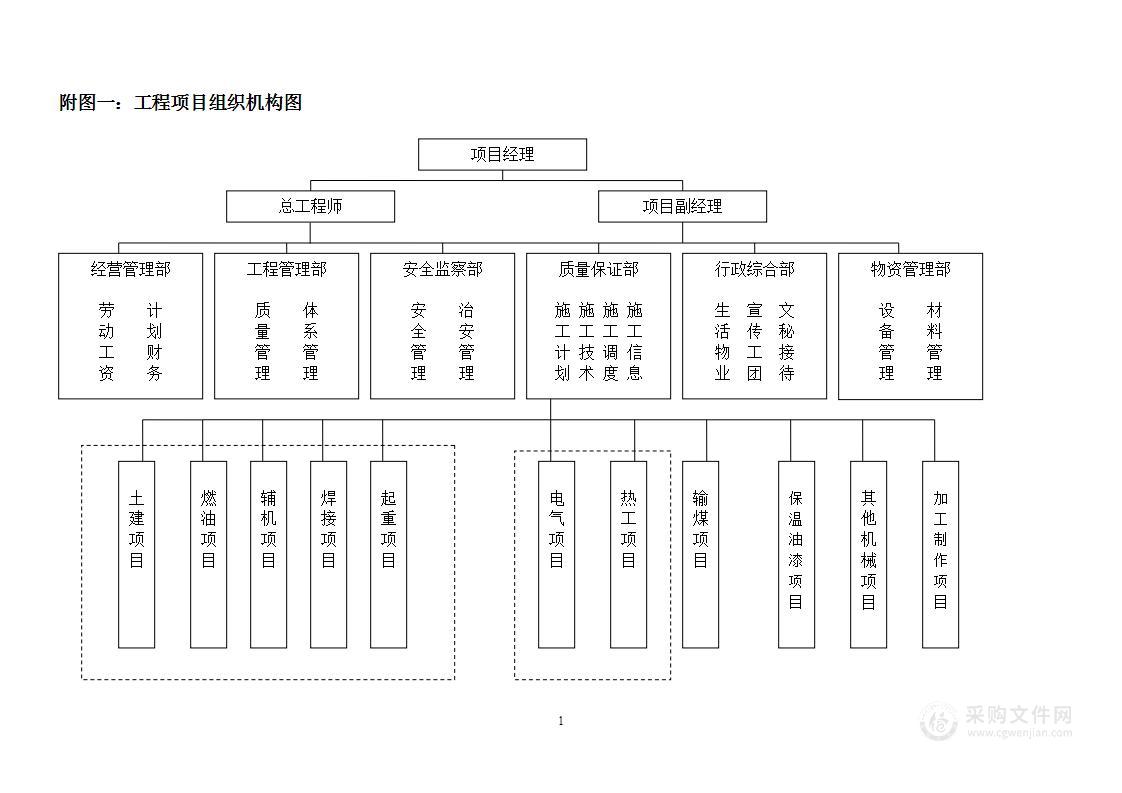 工程项目组织机构图