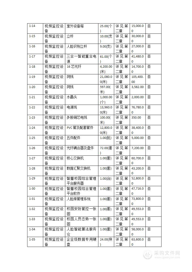 广东石油化工学院官渡校区智慧安防系统设备购置项目