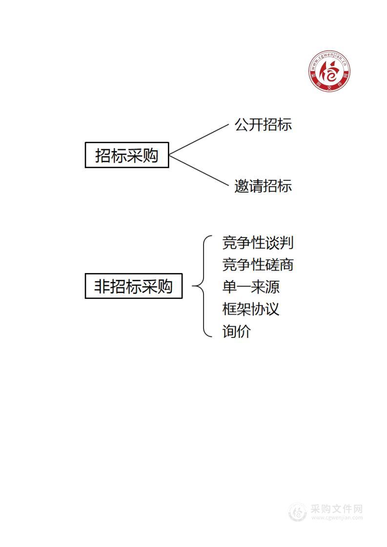 政府采购的七种方式及区别