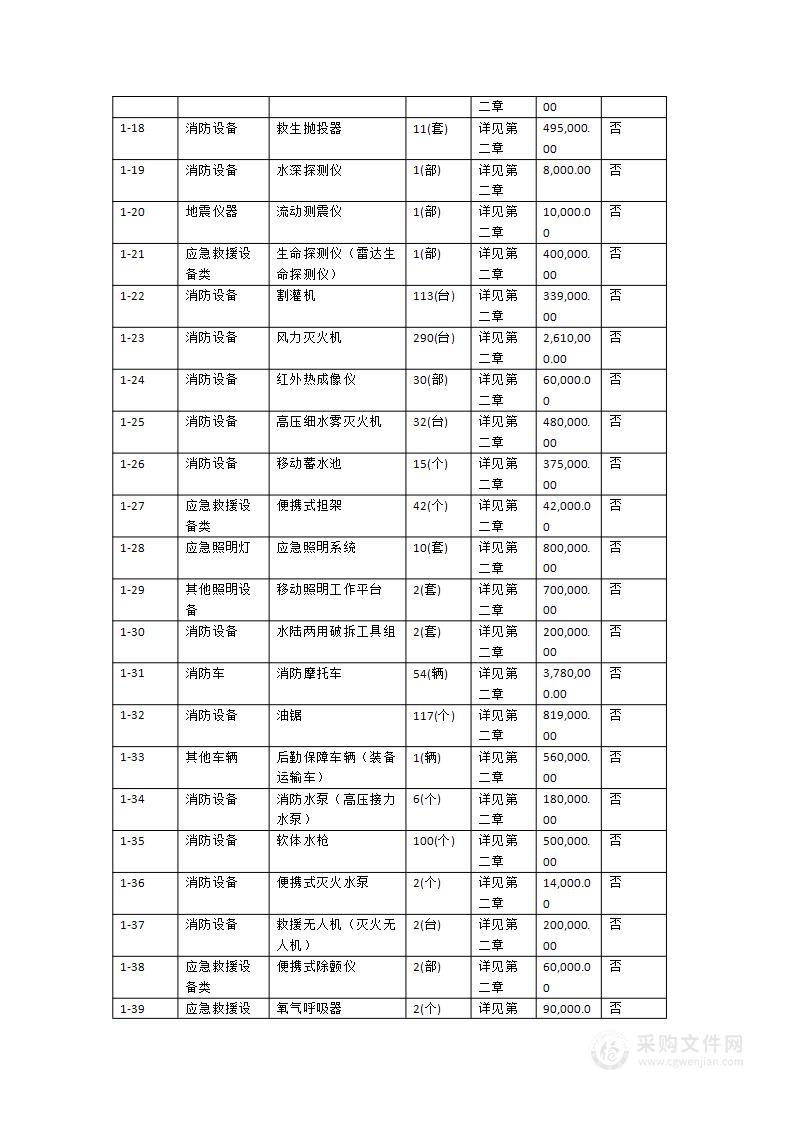 广东省自然灾害能力提升工程基层防灾项目（湛江市）