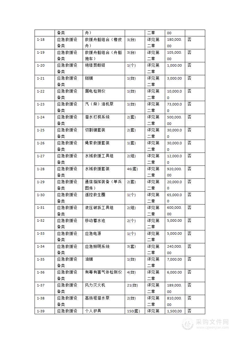 广东省自然灾害能力提升工程基层防灾项目（佛山市）