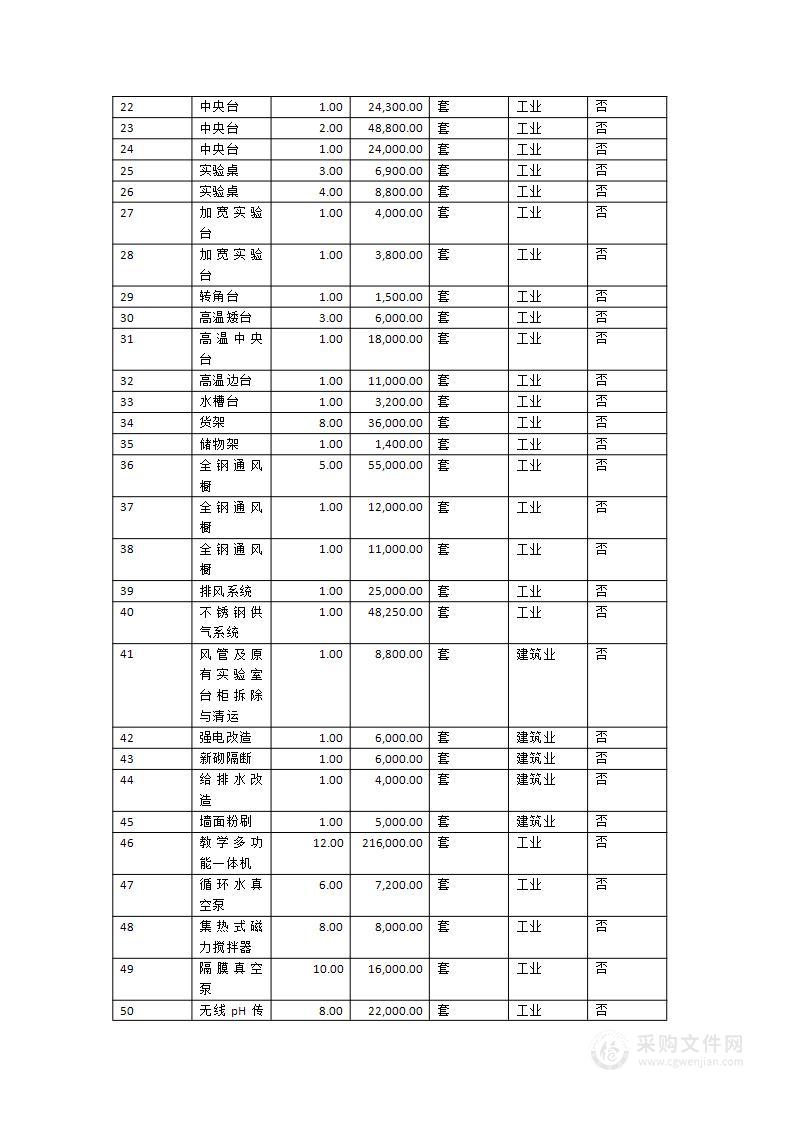 龙岩学院2024年4月化学与材料学院基础实验室调整改造与设备更新升级