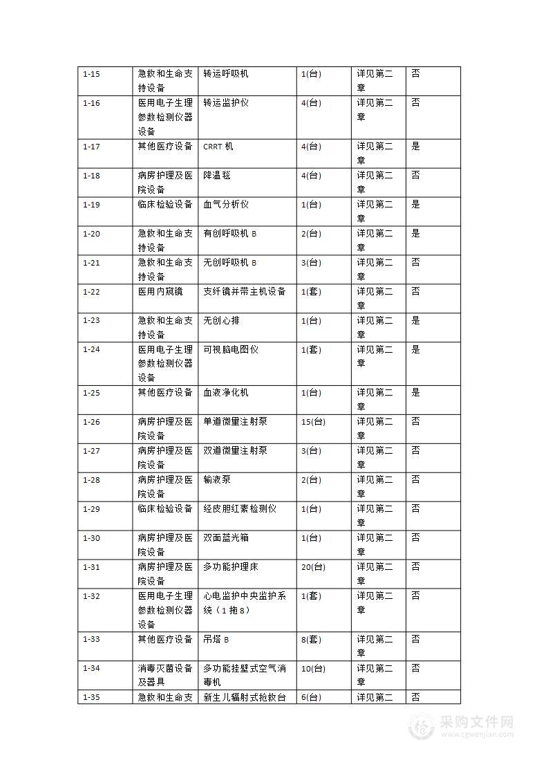 普宁市人民医院重症医学中心设备采购项目