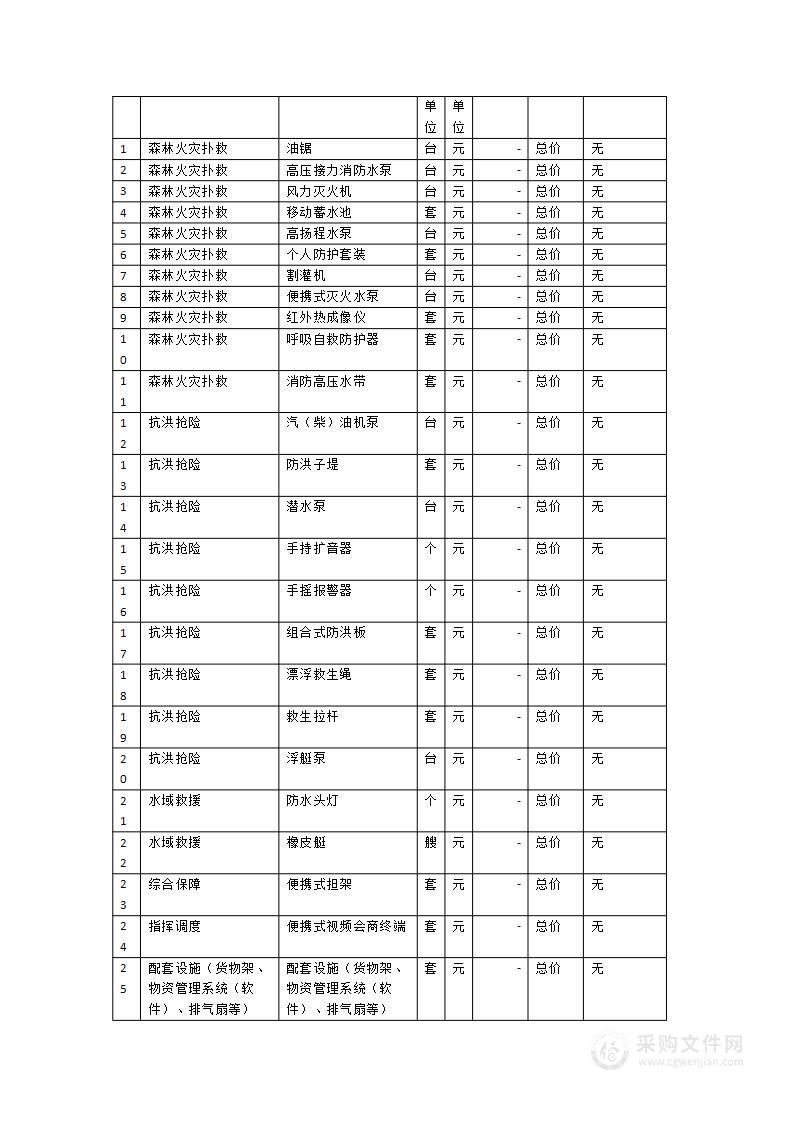 2024年顺昌县“五个一百”公共安全保障提升工程应急物资储备站项目