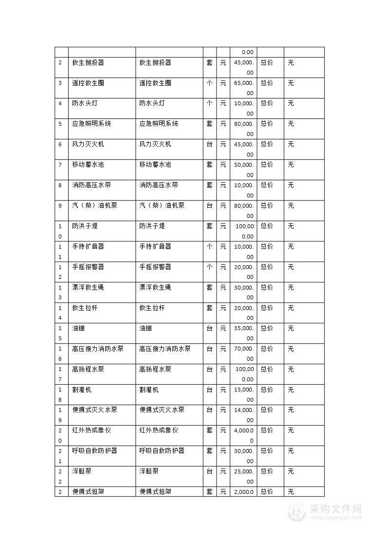 政和县“五个一百“”为民办事项目应急（救援）物资采购