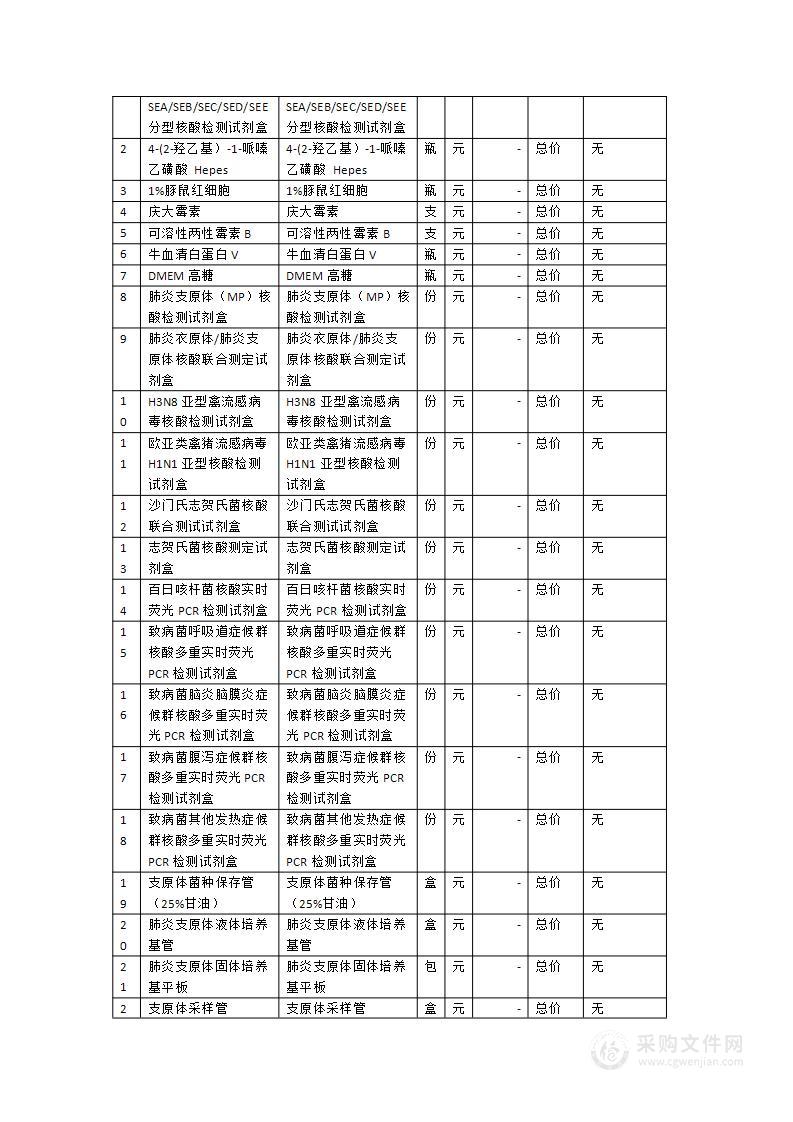 沙门氏志贺氏菌核酸联合测试试剂盒等试剂耗材采购项目