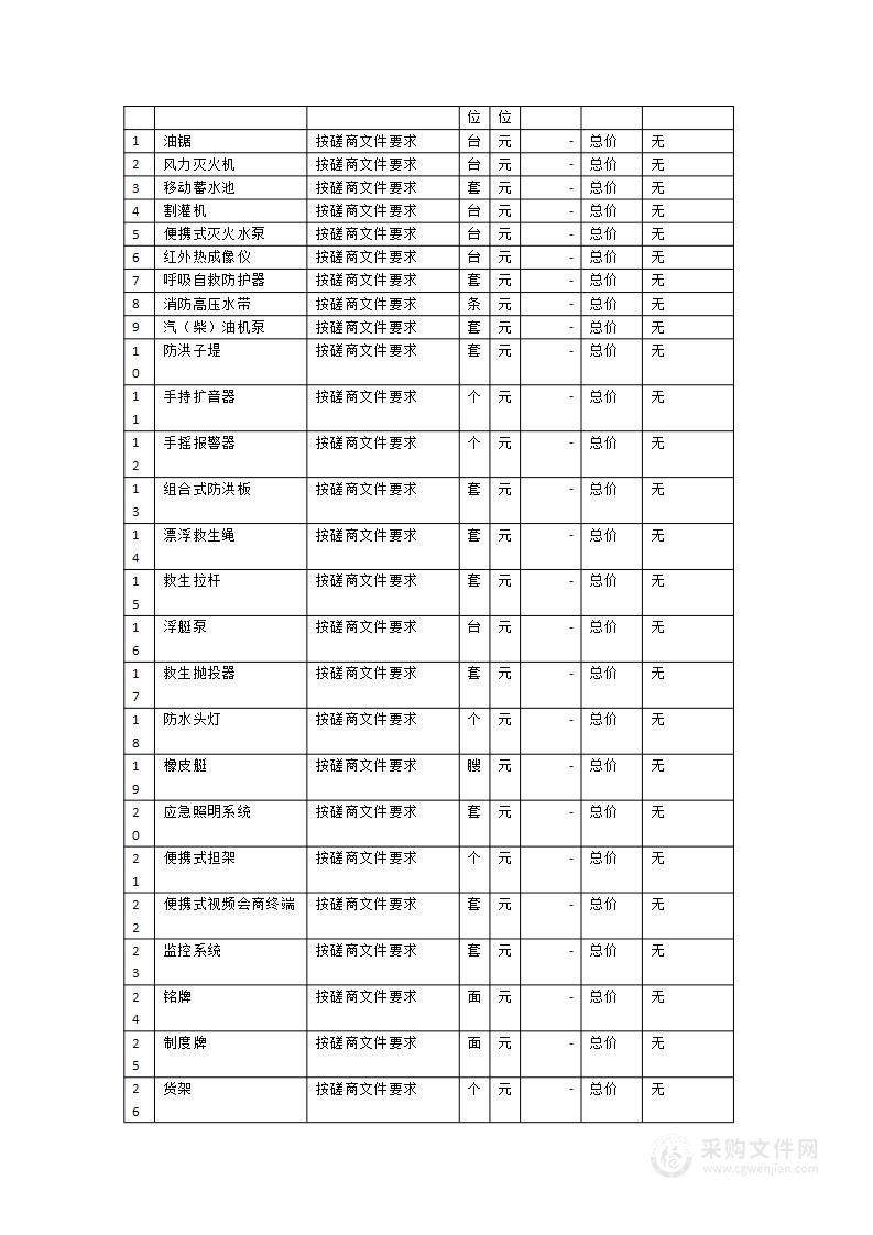 “五个一百”公共安全保障提升工程应急物资储备站项目