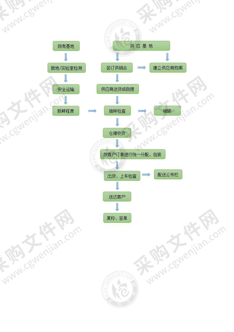 食堂采购配送流程图