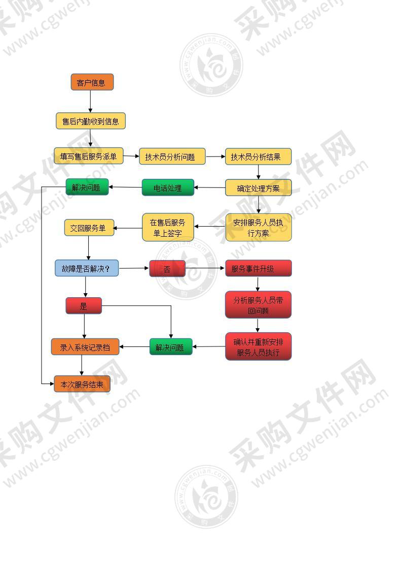 食材配送售后服务流程图