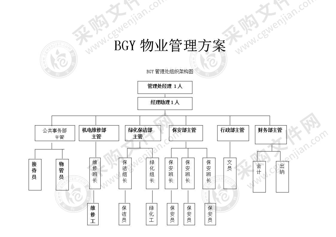 标杆房地产开发公司物业管理方案（140页）