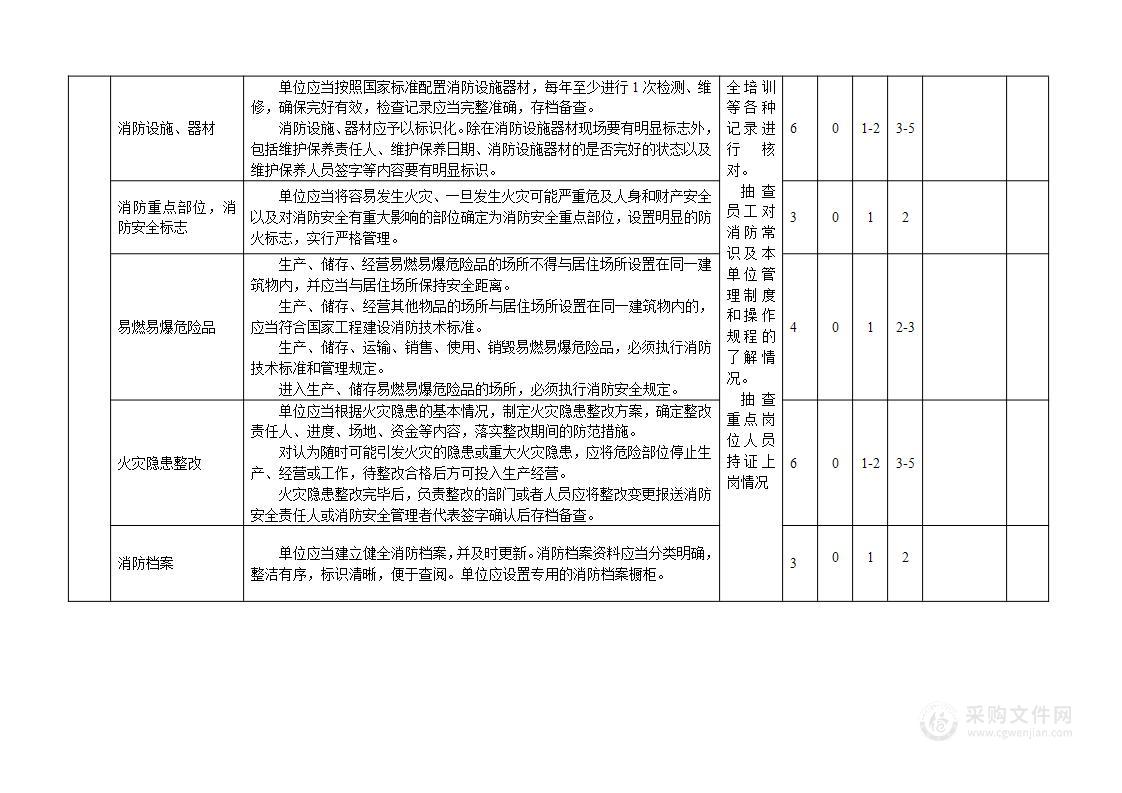 4-1 消防评估评分表