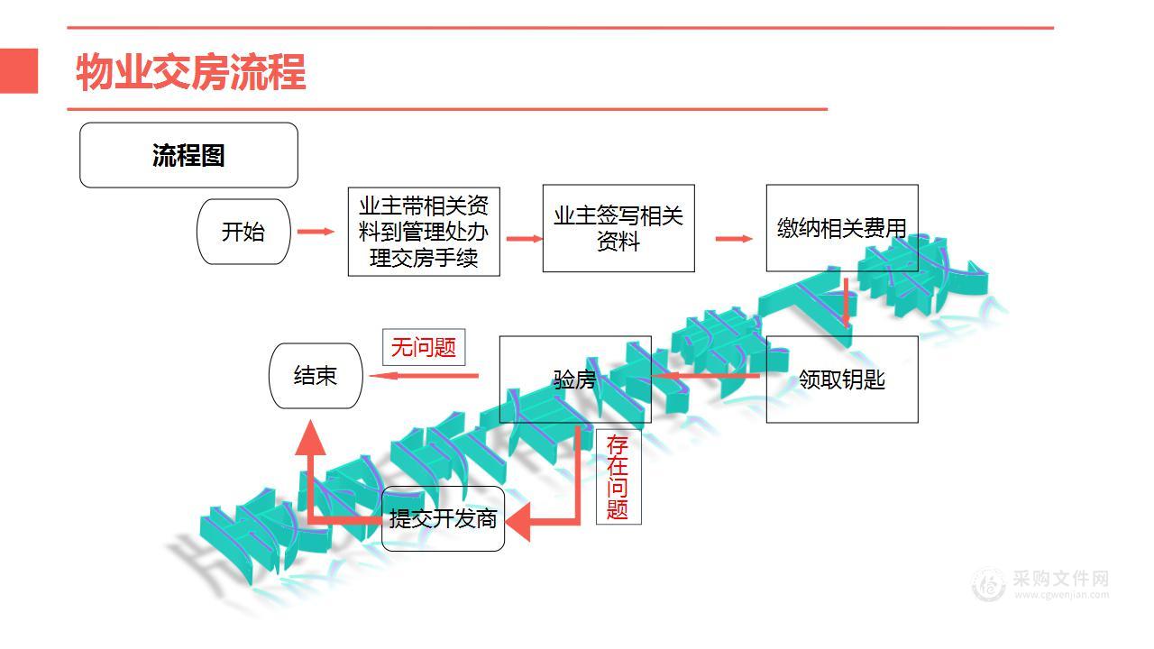 物业交房流程PPT