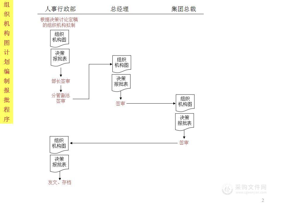 大型公司全套流程图