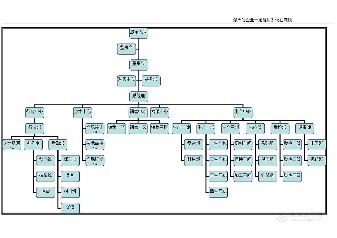 工业品行业组织架构图示例