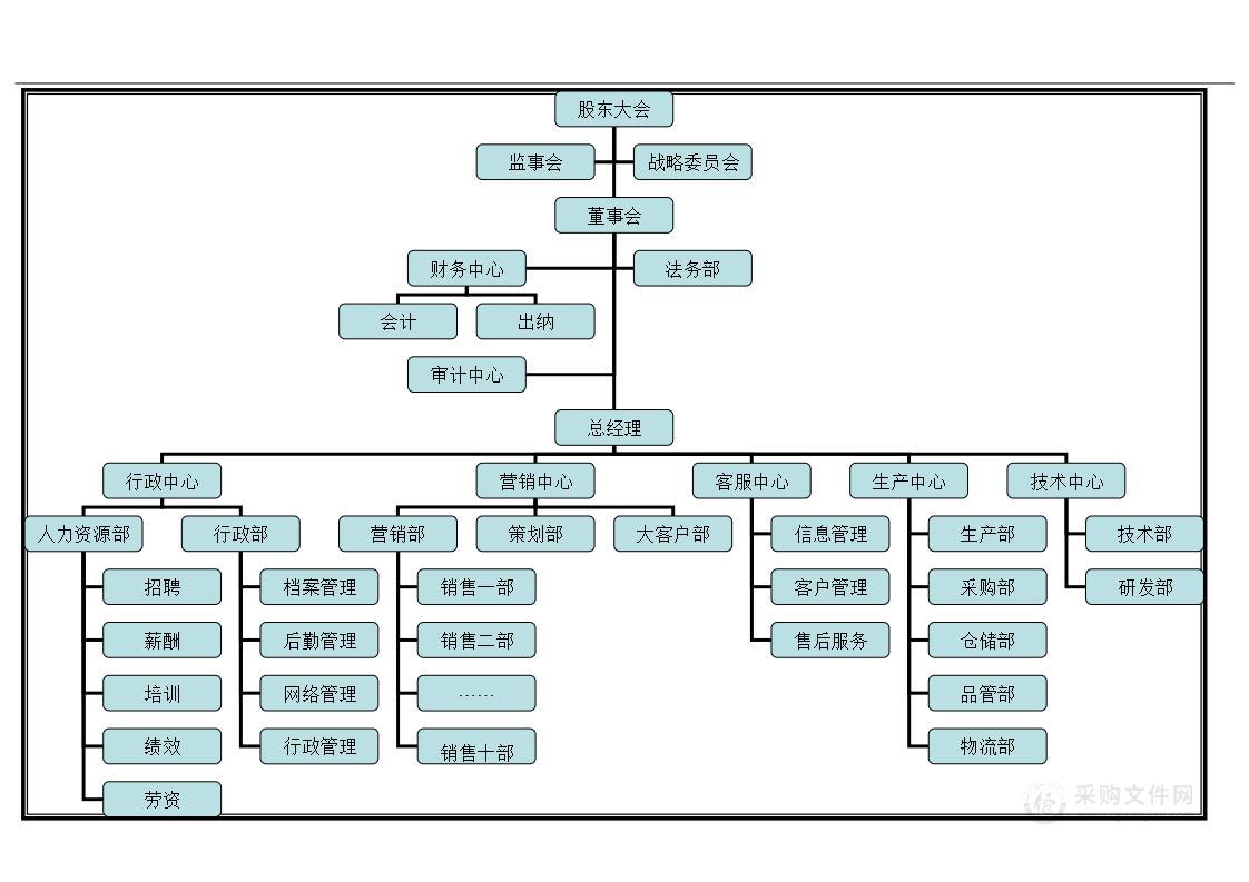 快消品行业组织架构图示例