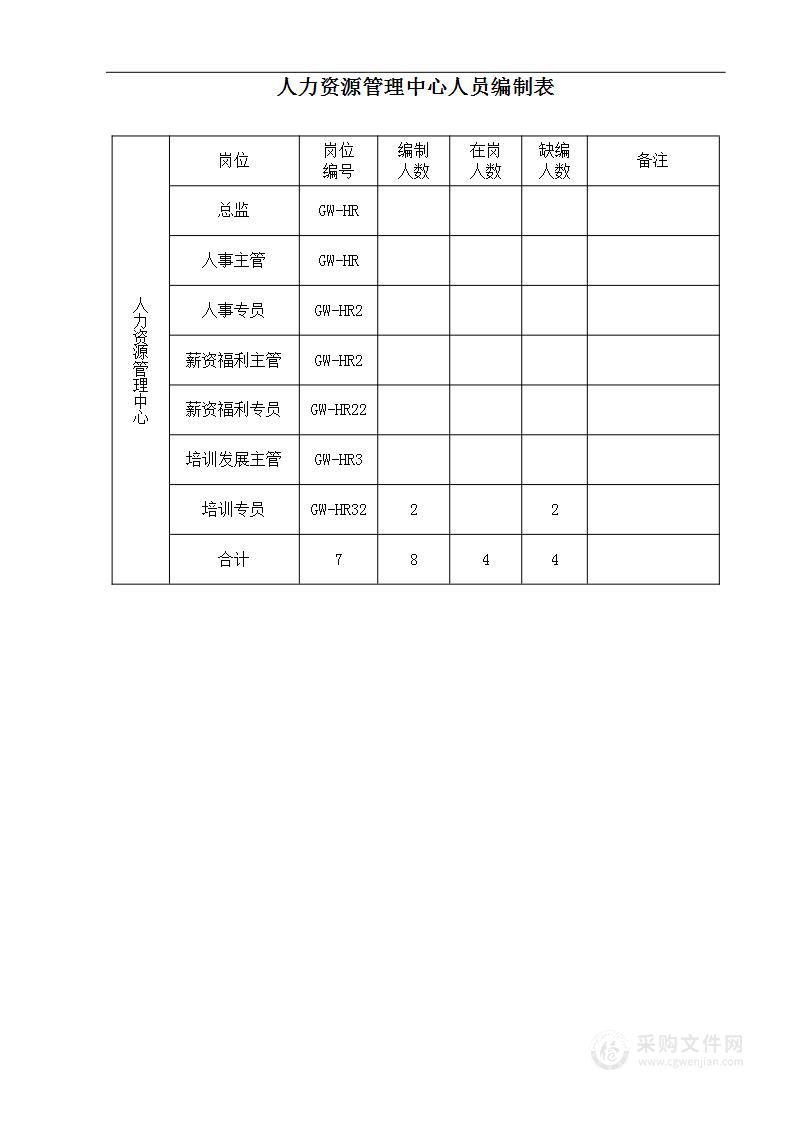 人力资源管理中心组织架构图及其说明