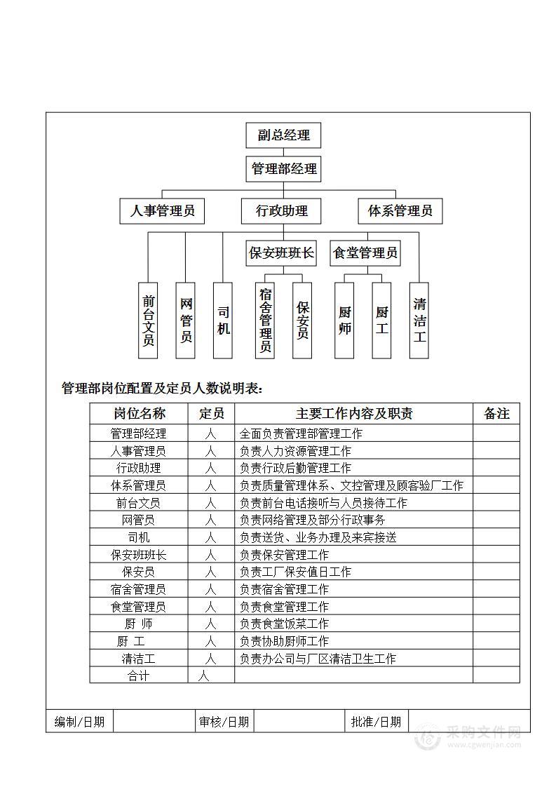 管理部组织架构与岗位配置