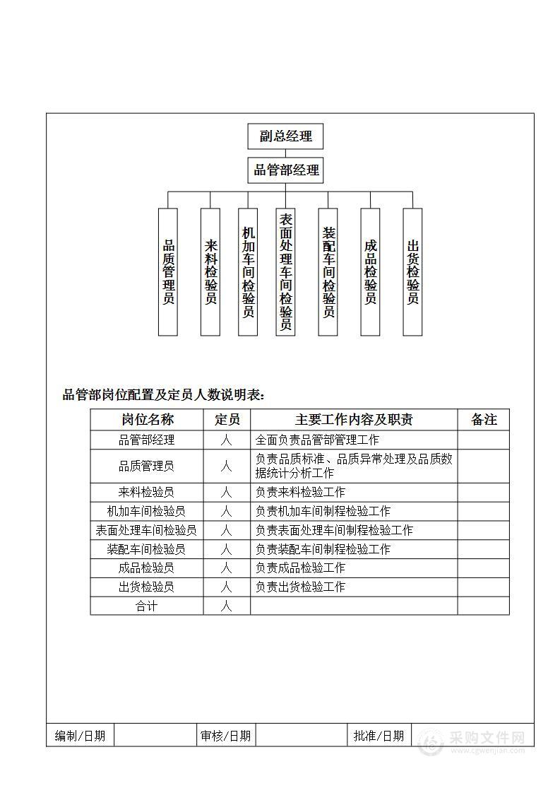 品管部组织架构与岗位配置