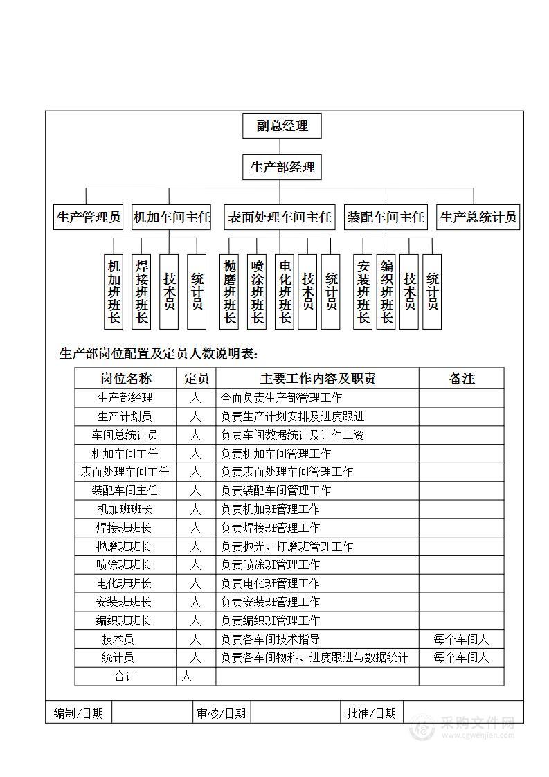 生产部组织架构与岗位配置