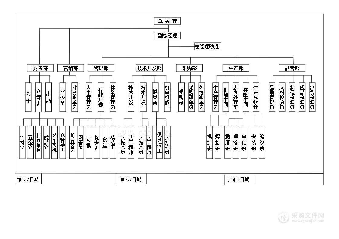 生产型公司组织架构图