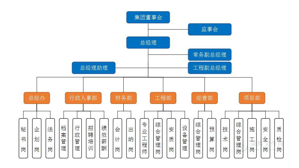 8款公司组织架构PPT图表合集