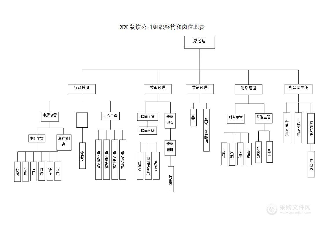 XX餐饮公司组织架构和岗位职责