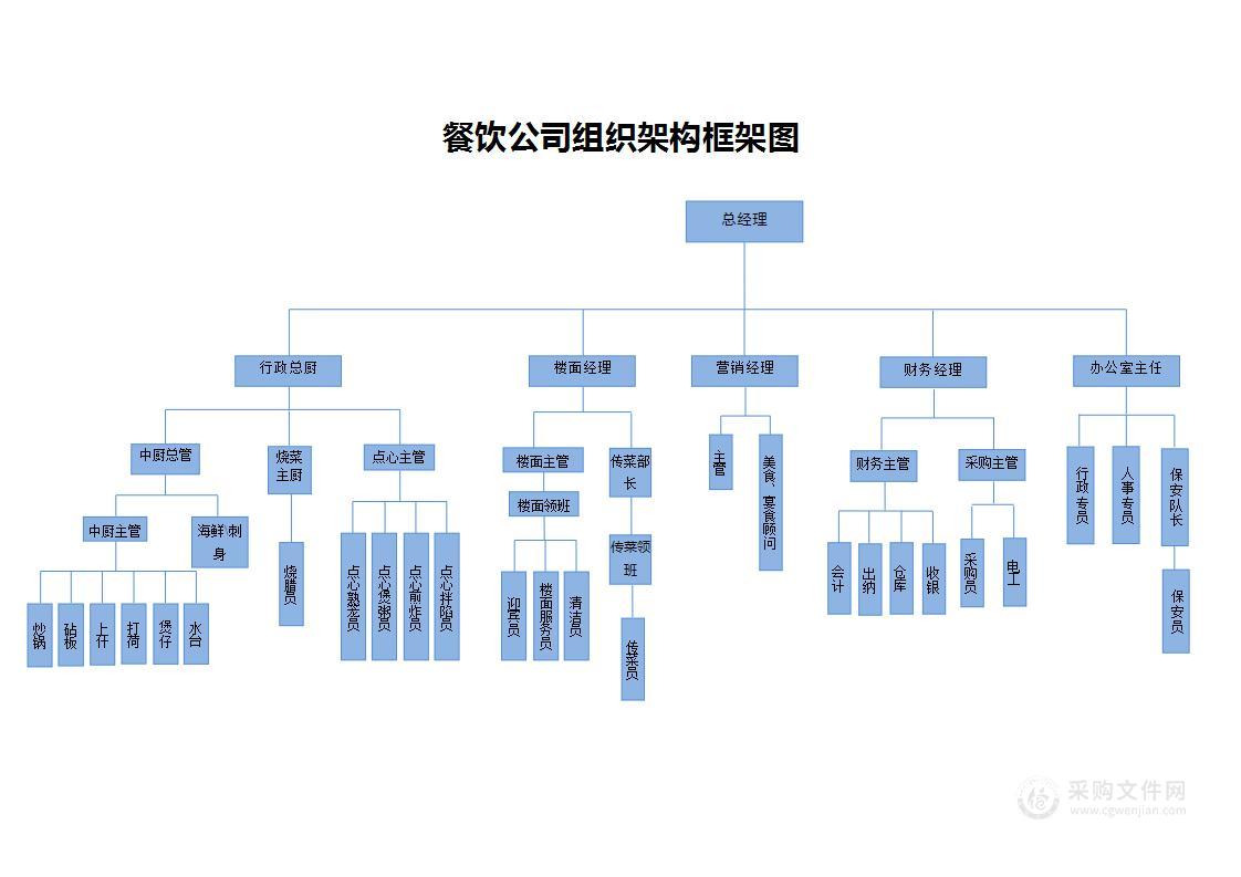 餐饮公司组织架构图