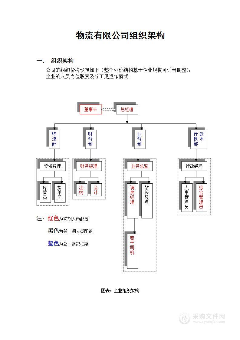 物流有限公司组织架构