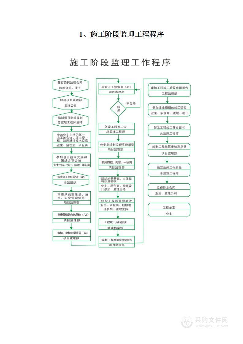 房屋建筑市政工程监理技术标流程图